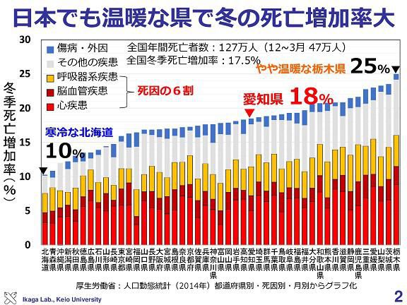 冬の死亡率が低いのは北海道