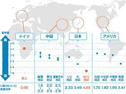 日本の窓は、先進国で最低レベル