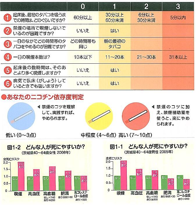 ニコチンと寿命