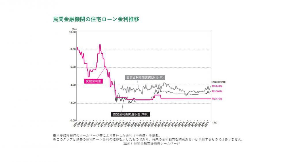 １０月から変動金利型住宅ローンの基準金利が見直されます