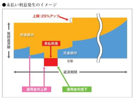 変動金利、未払い利息が出る金利水準は？