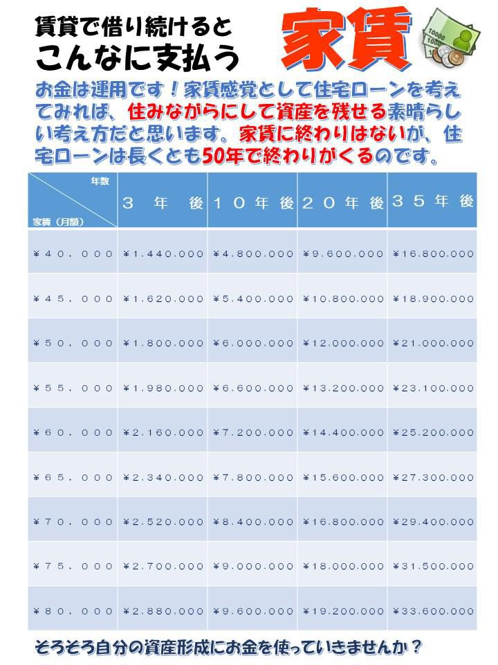 今、いくらお家賃をお支払いですか？