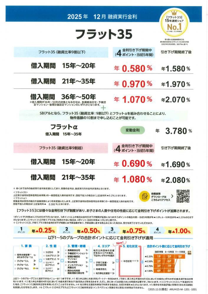 2025年12月のフラット35の金利状況です