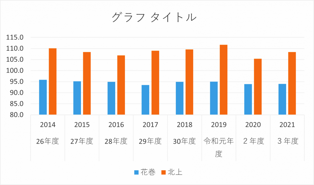 数字が物語る「上田失政」の計量的な分析…隣市・北上との差が歴然！！？？