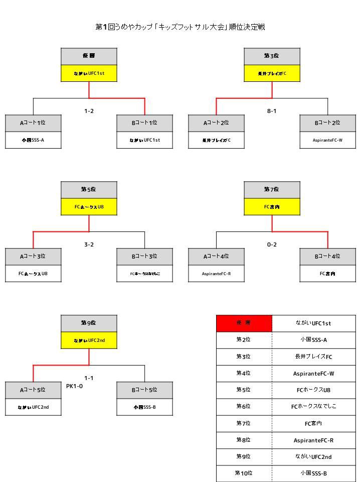 第1回うめや杯キッズフットサル大会結果