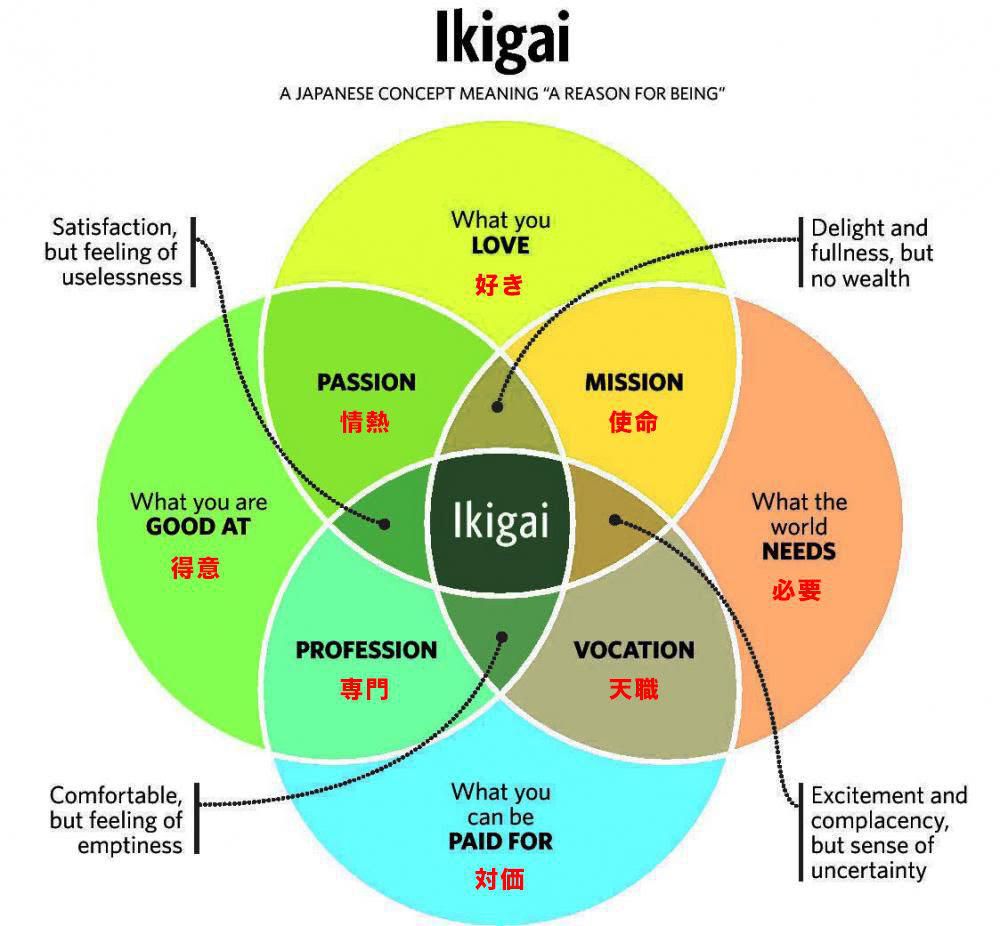 ikigaiの図