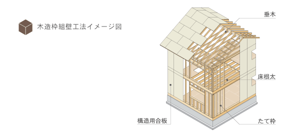 ２×４/２×６木造枠組壁工法