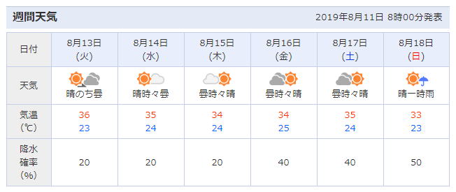週間天気予報（山形県米沢エリア）　2019/8/11更新
