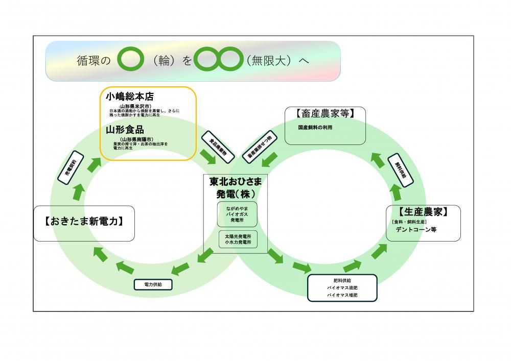 循環の輪　〇　を無限大　∞　へ