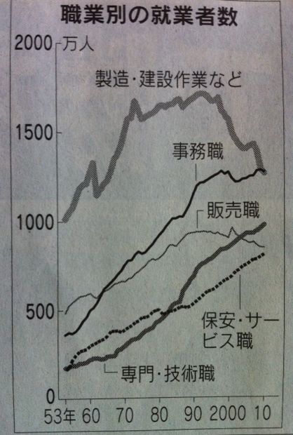 事務職がNo.1に！