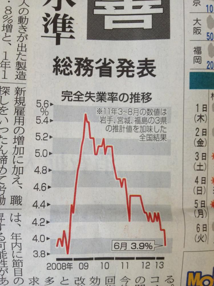 失業率、リーマン・ショック前の水準に改善？！