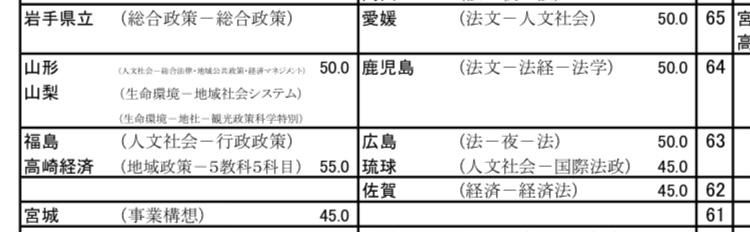 国公立の入りやすい法学系