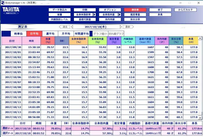 今日までのヘルスメーターです。20171015