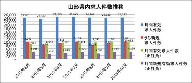 正社員求人件数は１万件越え！在職中の求職者も増加傾向（山形県の雇用情勢）