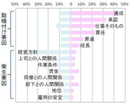 ハーズバーグの動機づけ・衛生要因理論