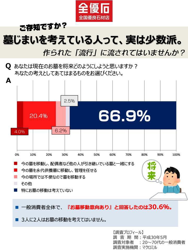 消費者調査アンケート「墓じまい」について