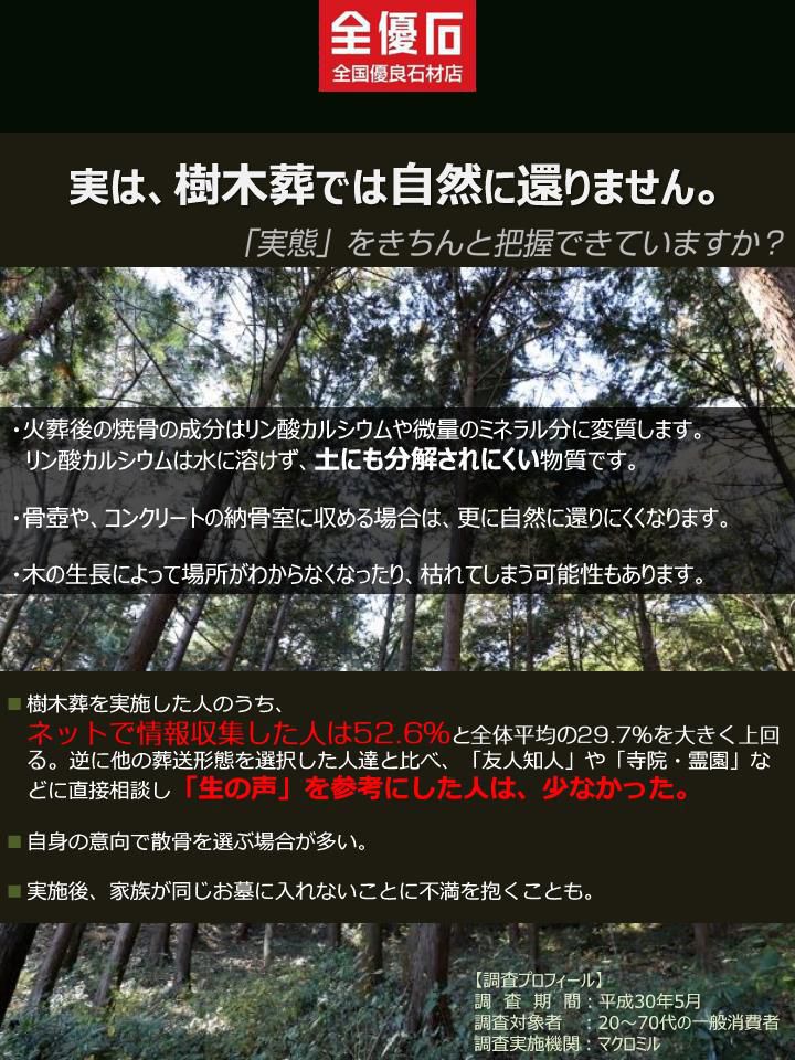 消費者調査アンケート「樹木葬」について