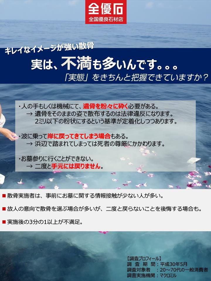 消費者調査アンケート「散骨」について