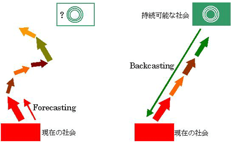 バックキャスト思考