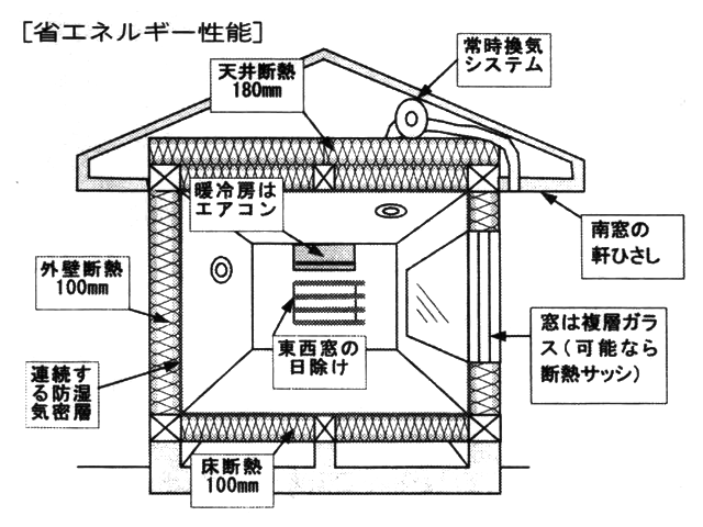 「長期優良住宅」について得報？