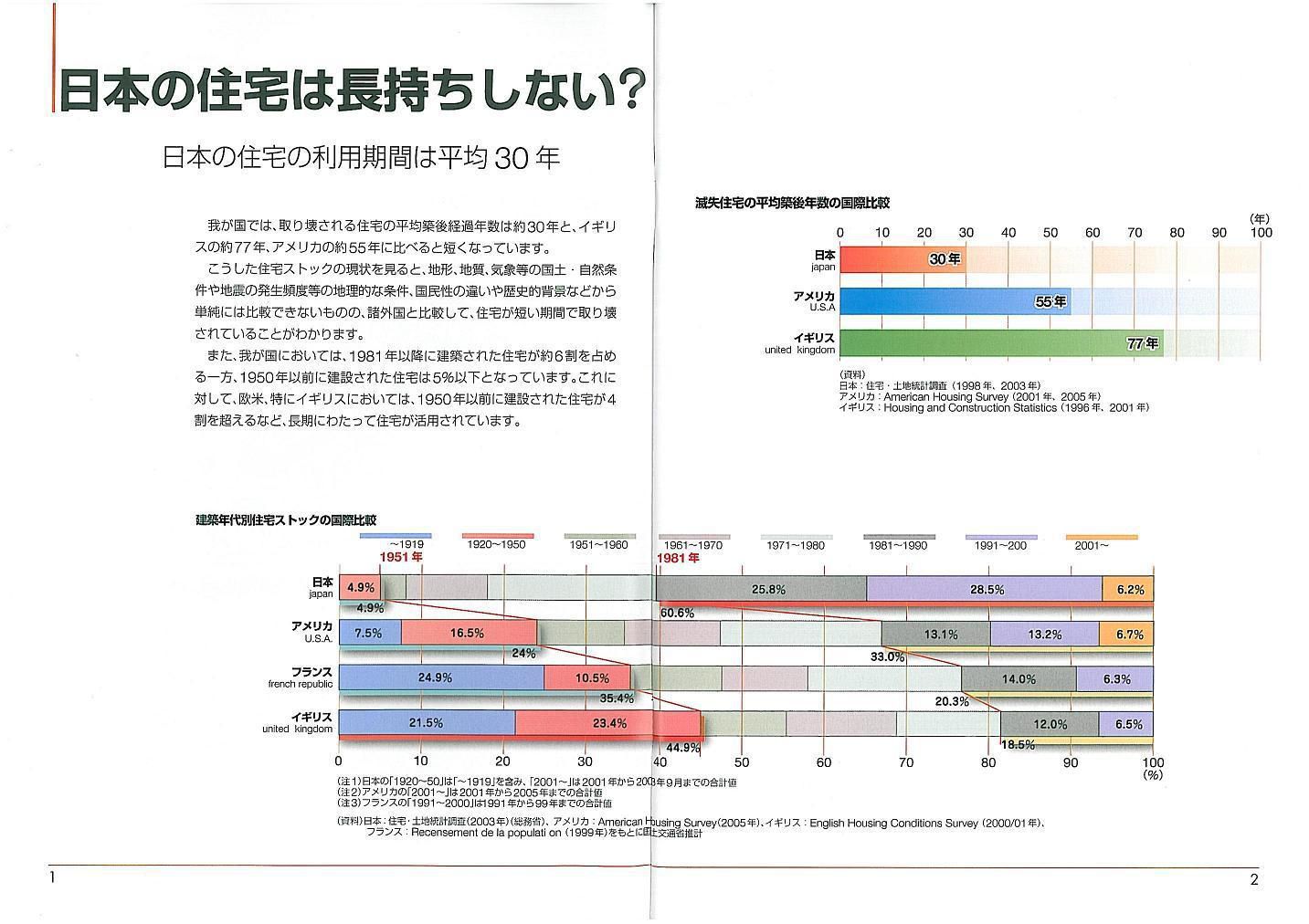 日本の住宅は長持ちしない?