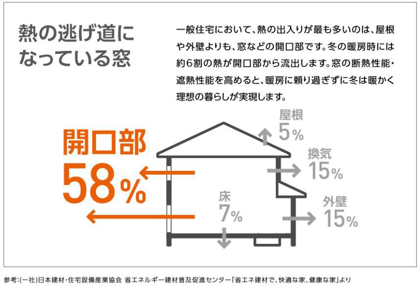 住まいの情報　～～内窓リフォーム～～