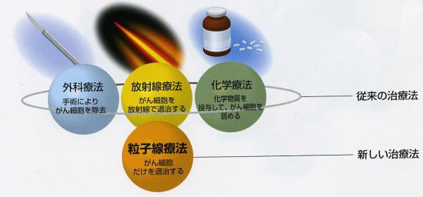高度先進医療