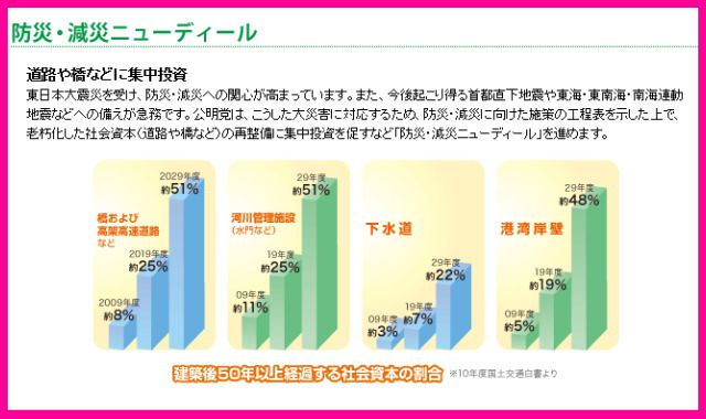 「防災・減災ニューディール」