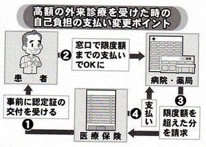 高額療養費