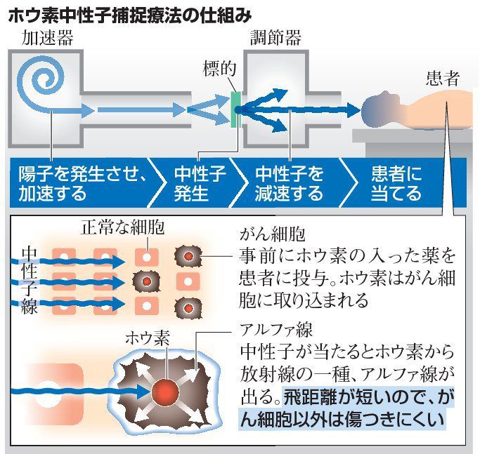 期待される新たなガン治療