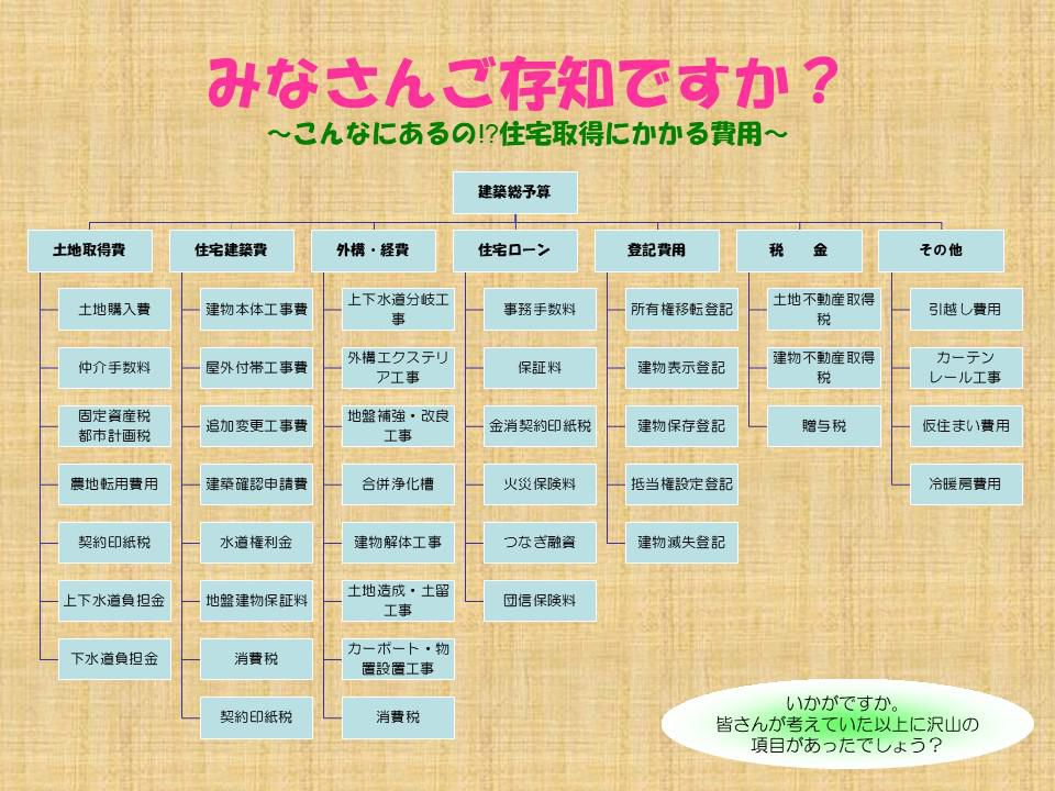 住宅取得にかかる費用