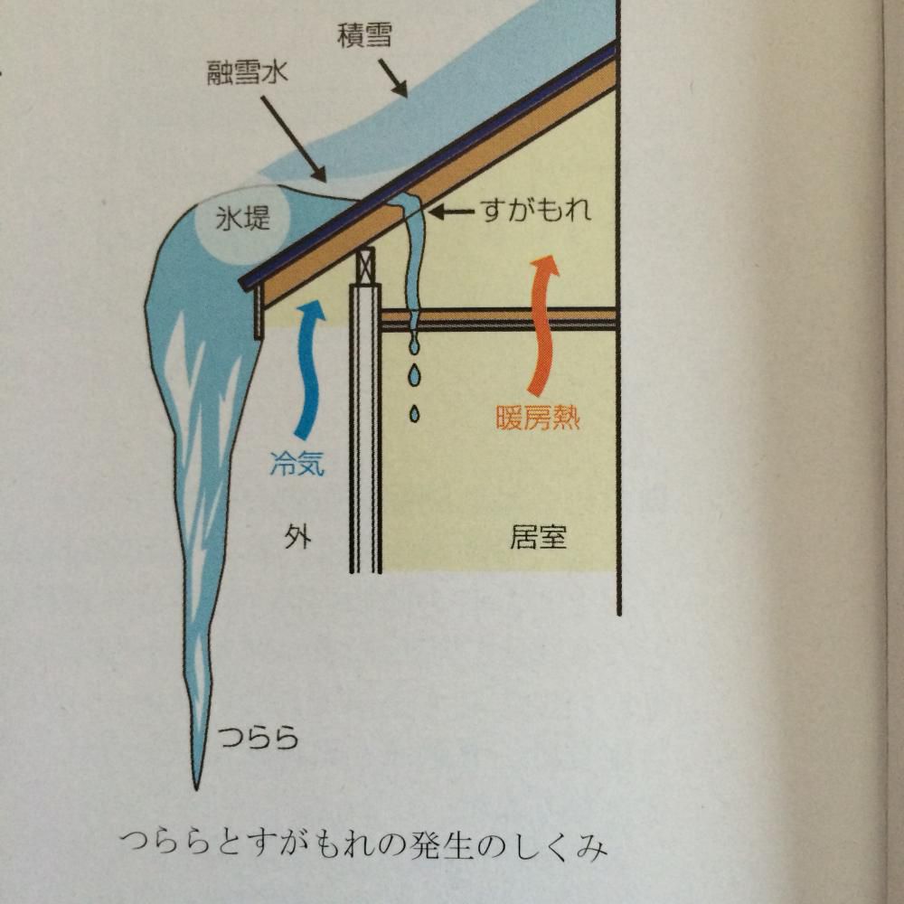 つらら・すがもれ対策
