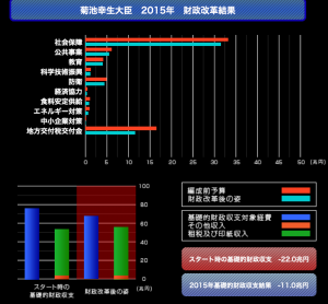 国家予算を考える