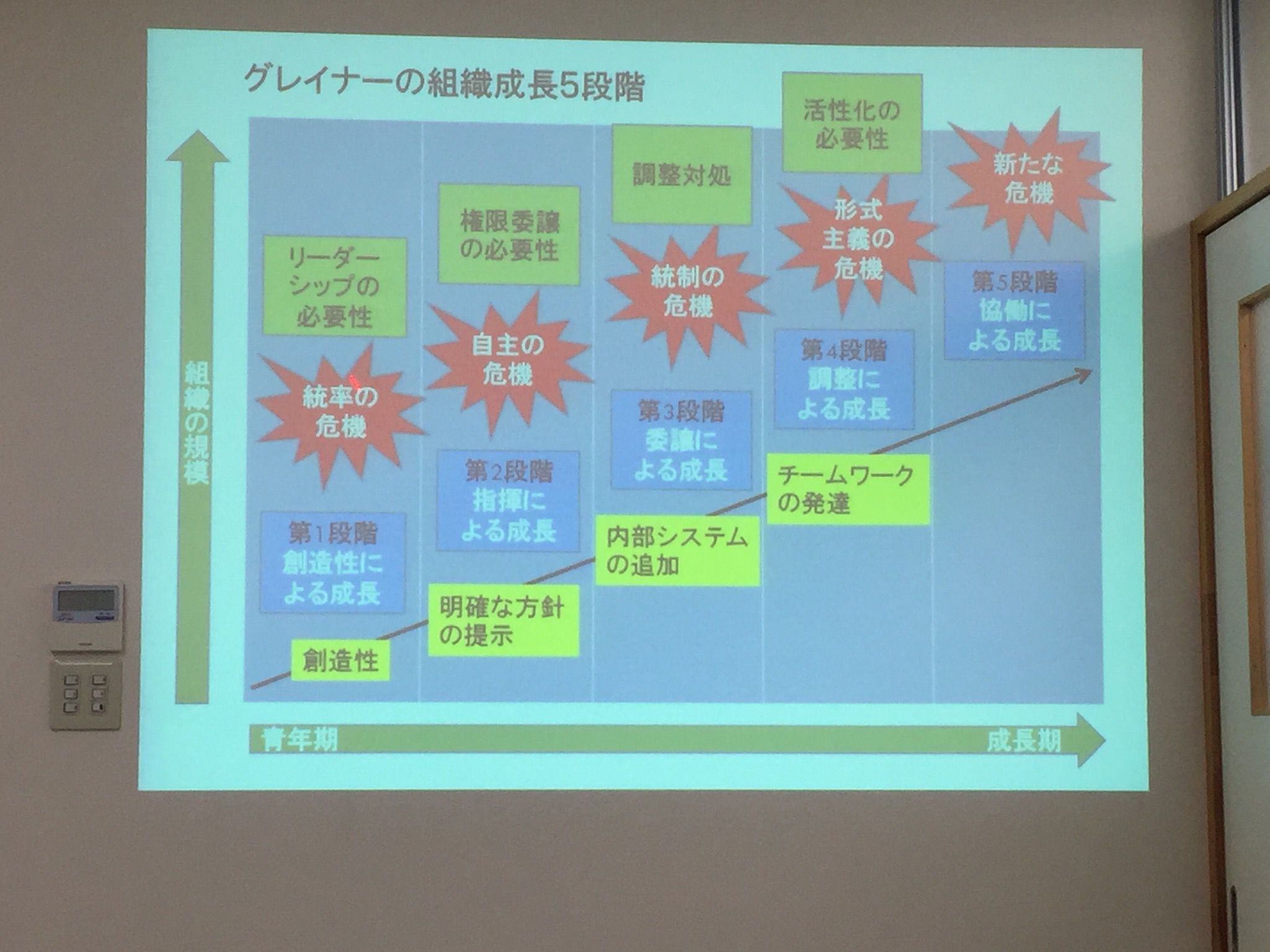 グレイナーの組織成長5段階