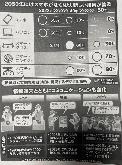 未来予想と新しい空間生活
