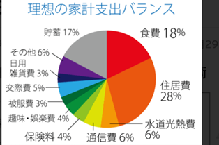 理想の家計支出バランス