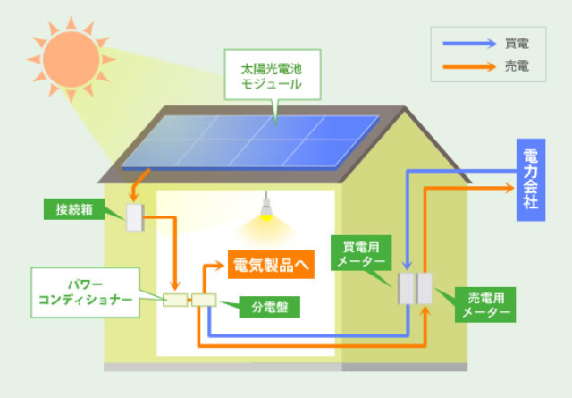 太陽光発電の仕組み
