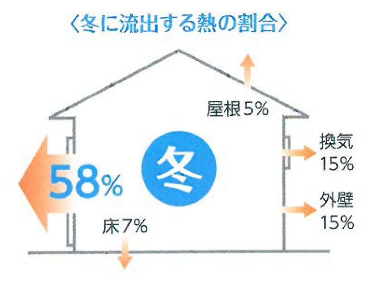 お家の熱効率