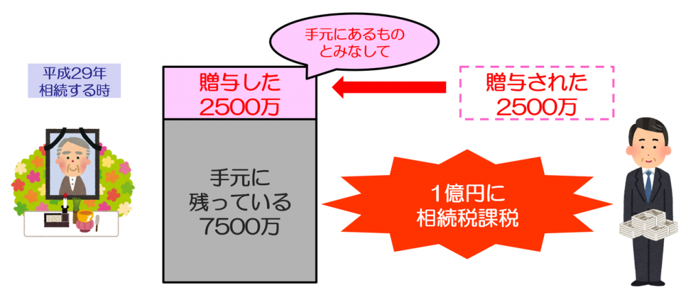 相続時精算課税制度