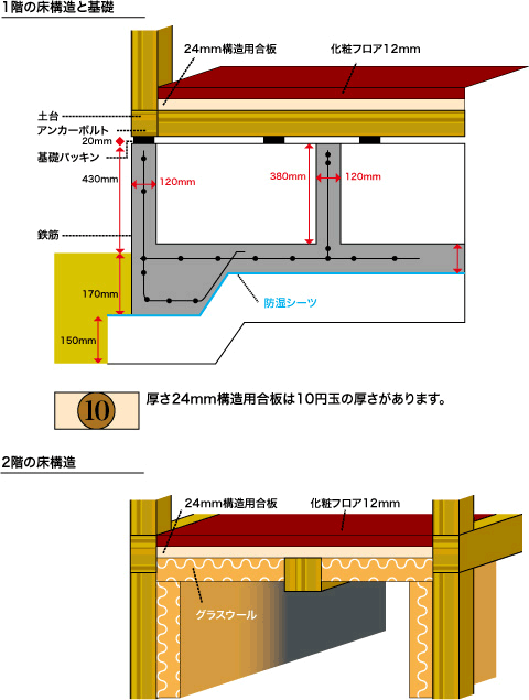 住まいの構造｜耐震対策