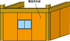 耐震構造について