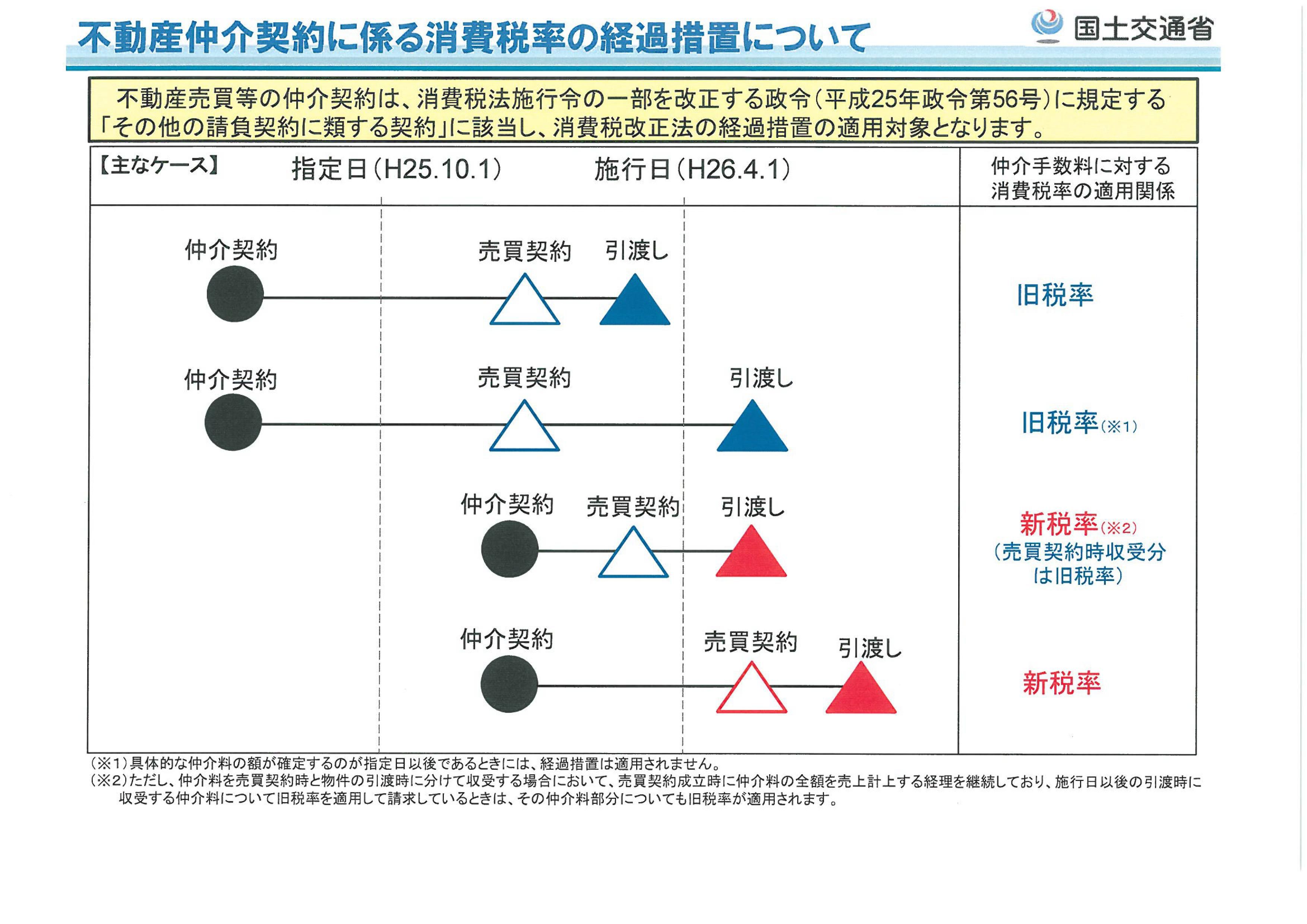 不動産仲介契約に係る消費税率の経過措置について