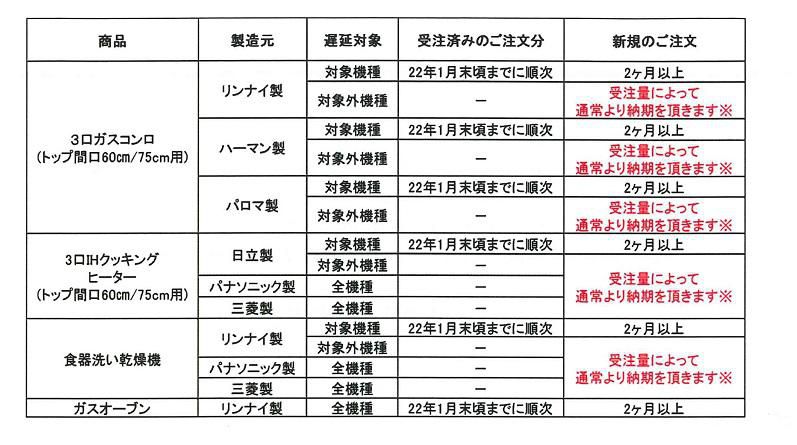 12/6時点システムキッチン用加熱機器・食器洗い乾燥機・ガスオーブンの納期見込みのお知らせ