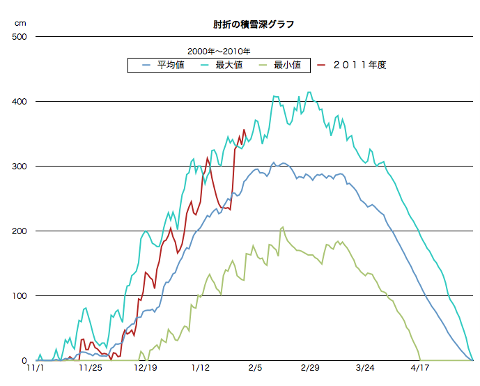 肘折温泉は1月の積雪記録更新！