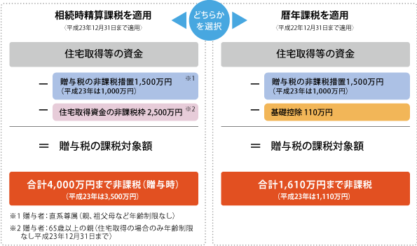 【贈与税の申告／3月15日まで】