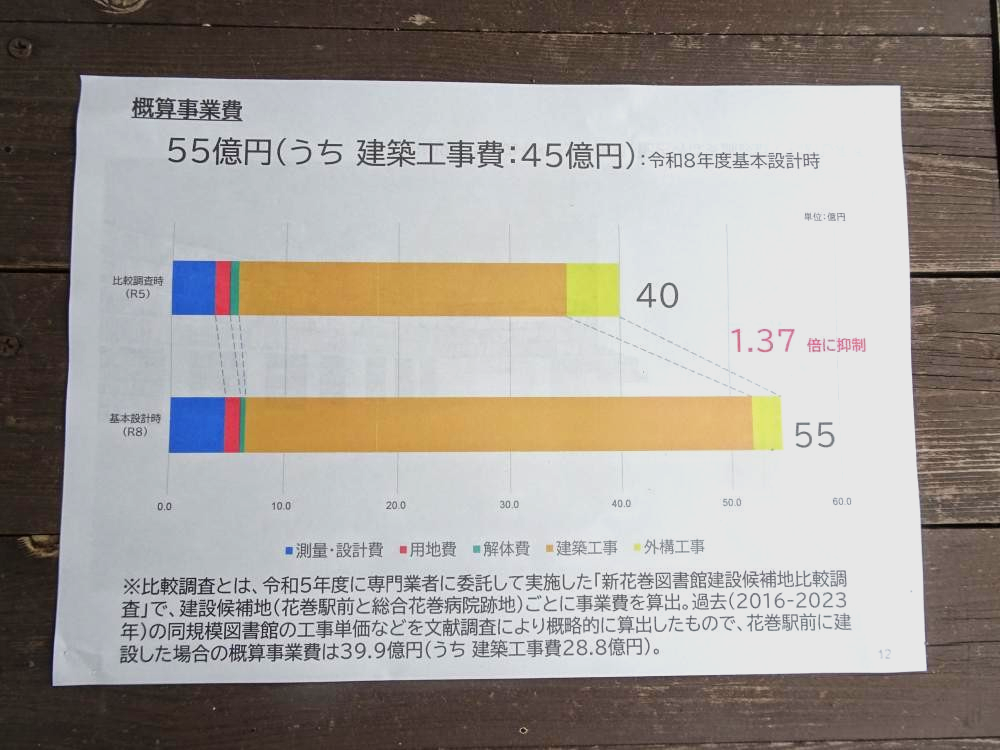 開けてビックリ…図書館事業費の市負担分が一挙に５億円増の１３・４億円に～市側はこの数字を詳（つまび）らかにせず！！！？？？