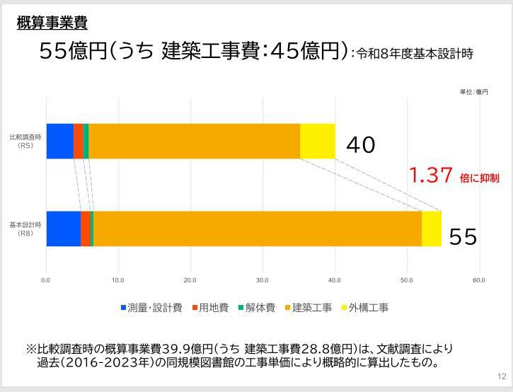 開けてビックリ…図書館事業費の市負担分が一挙に５億円増の１３・４億円に～市側はこの数字を詳（つまび）らかにせず～駅橋上化を含めると、１００億超の投資、果たして活性化効果は！！！？？？