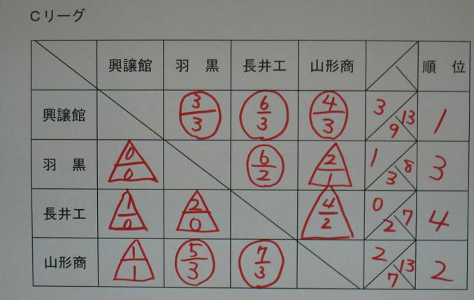 県高校新人大会の結果