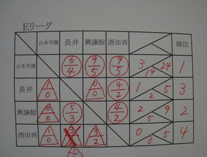 県高校新人大会の結果（男子）
