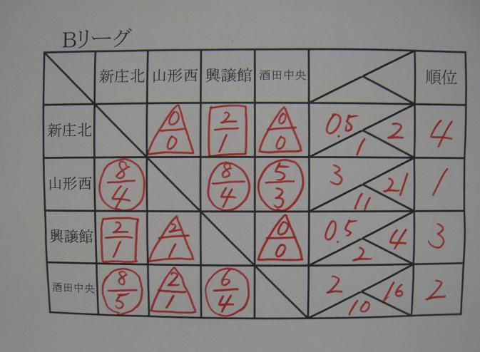 県高校新人大会の結果（女子）